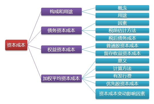 2015注会“借题发挥”财管篇汇总：第五章资本成本