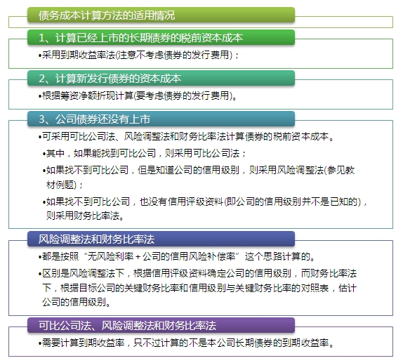 2015注会“借题发挥”财管篇汇总：第五章资本成本