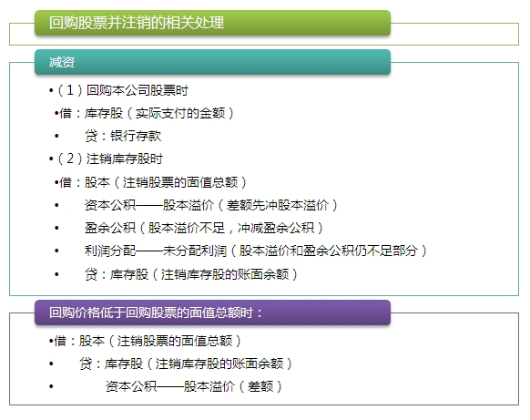 2015注会“借题发挥”会计篇：所有者权益