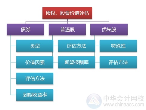 2015注会“借题发挥”财管篇汇总：第六章债券、股票价值评估