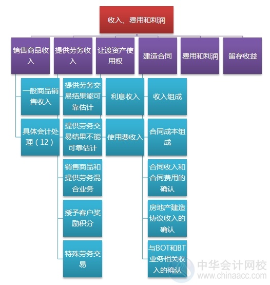 2015注会“借题发挥”会计篇汇总：第十一章收入、费用和利润