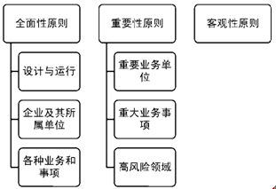 注册会计师公司战略与风险管理考点