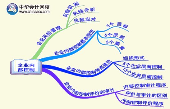 2015年高级会计师《高级会计实务》第五章考试要点内容框架