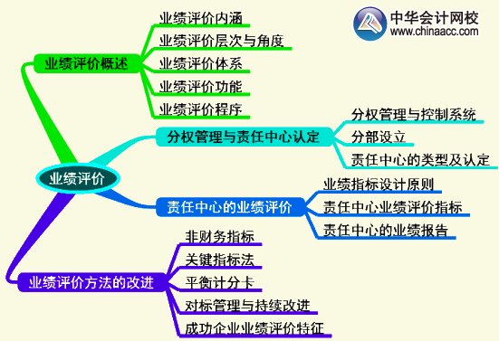 2015年高级会计师《高级会计实务》第四章考试要点知识树