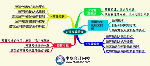 2015年高级会计师《高级会计实务》第三章考试要点知识树