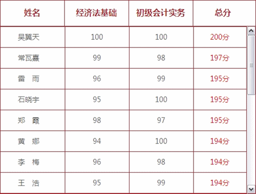 网校初级会计职称英雄榜（按提交成绩的总分排序）