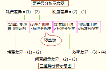 注册会计师财务成本管理考点