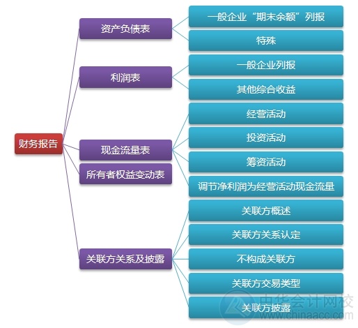 2015注会“借题发挥”会计篇汇总：第十二章财务报告