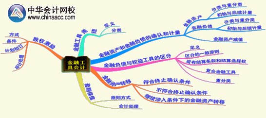 2015年高级会计师《高级会计实务》第八章考试要点内容框架