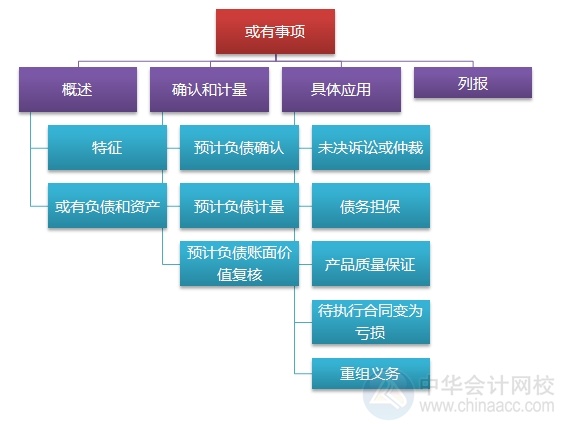 2015注会“借题发挥”会计篇汇总：第十四章或有事项