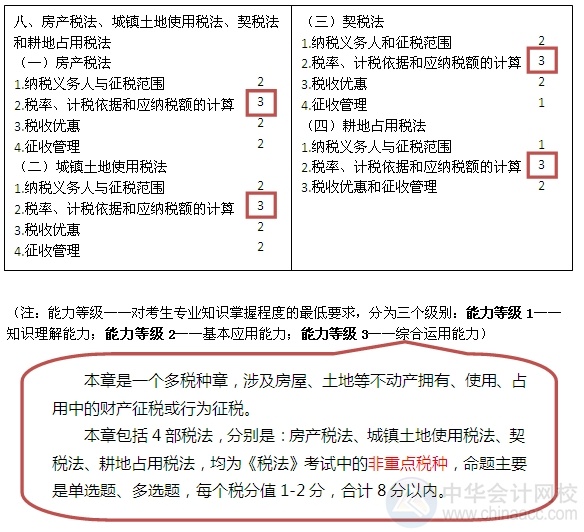 2015注会“借题发挥”税法篇汇总：第八章房产、土地使用、契税和耕地占用税法