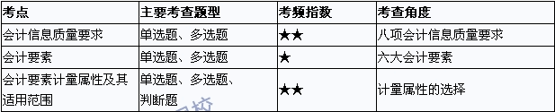 2015年中级会计职称考试《中级会计实务》考点直击：总论