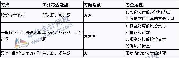 2015年中级会计职称考试《中级会计实务》考点直击：股份支付