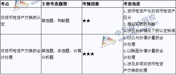 2015年中级会计职称考试《中级会计实务》考点直击：非货币性资产