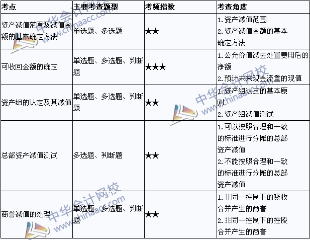 2015年中级会计职称考试《中级会计实务》考点直击：资产减值