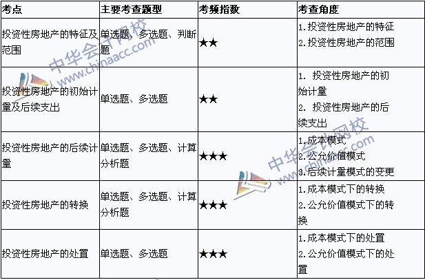 2015年中级会计职称考试《中级会计实务》高频考点第四章汇总