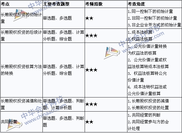 2015年中级会计职称考试《中级会计实务》考点直击：长期股权投资