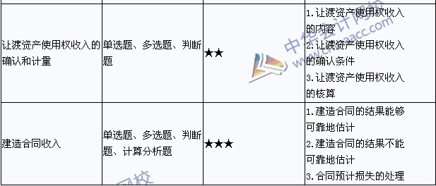 中级会计职称《中级会计实务》考点直击：收入