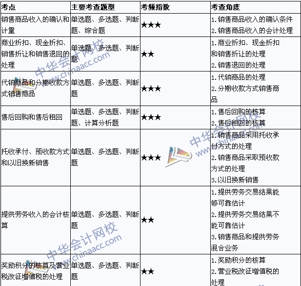 中级会计职称《中级会计实务》考点直击：收入