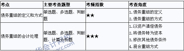 中级会计职称《中级会计实务》考点直击：债务重组