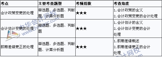 《中级会计实务》考点直击：会计政策、估计变更