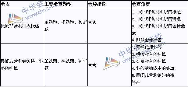 《中级会计实务》考点直击：民间非营利组织会计