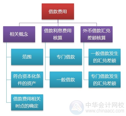 2015注会“借题发挥”会计篇汇总：第十八章借款费用