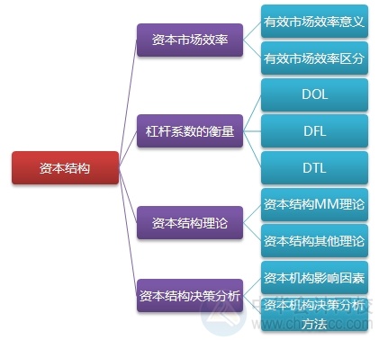 2015注会“借题发挥”财管篇汇总：第十章资本结构