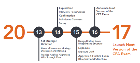 有关2017年美国CPA考试改革的新消息