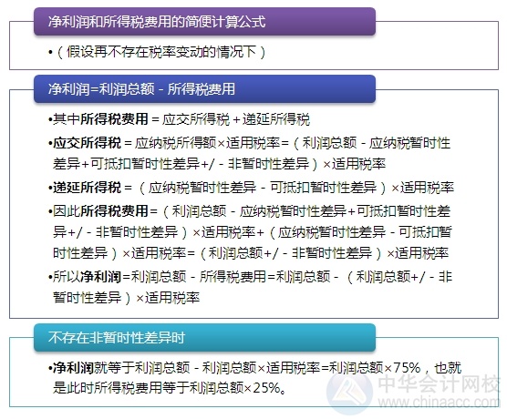 2015注会“借题发挥”会计篇：所得税费用