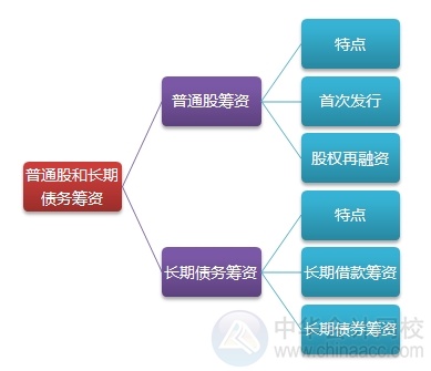 2015注会“借题发挥”财管篇汇总：第十二章普通股和长期债务筹资