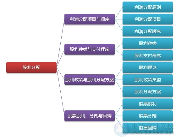 2015注会“借题发挥”财管篇汇总：第十一章股利分配