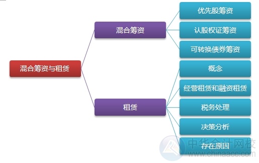 2015注会“借题发挥”财管篇汇总：第十三章混合筹资与租赁