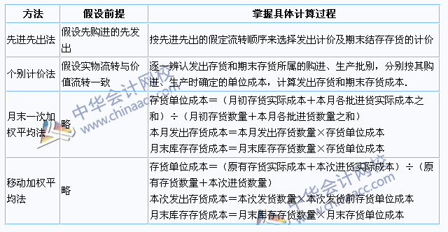 2015年注册会计师《会计》高频考点：发出存货的计量