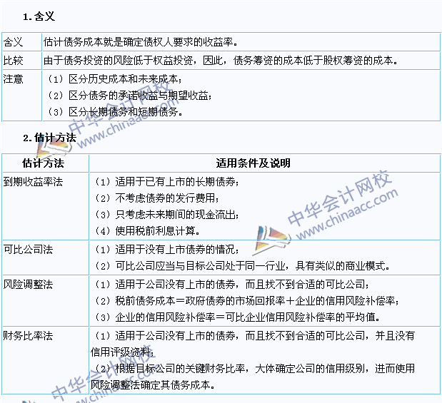 2015注会《财务成本管理》高频考点：债务资本成本的估计