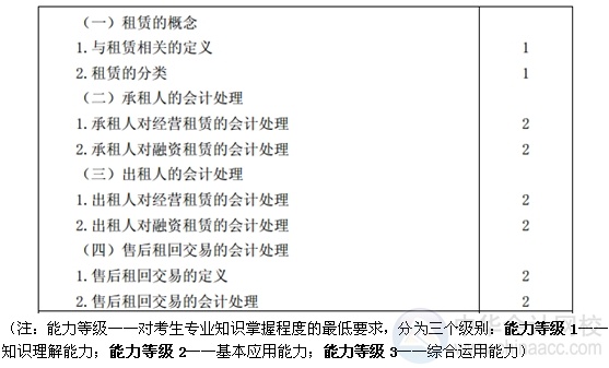 2015注会“借题发挥”会计篇汇总：第二十二章租赁