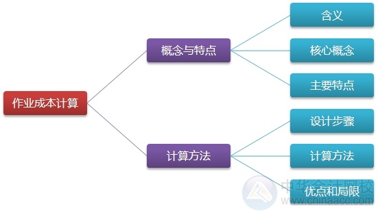 2015注会“借题发挥”财管篇汇总：第十六章作业成本计算