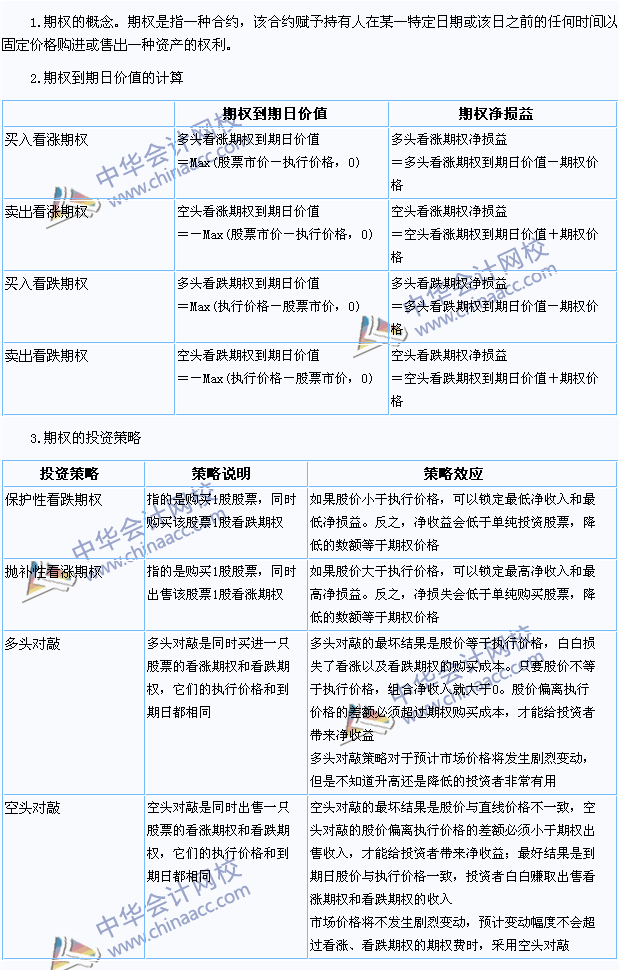 2015注会《财务成本管理》高频考点：期权的概念和类型