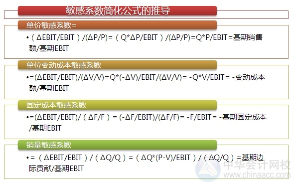 2015注会“借题发挥”财管篇：敏感性分析