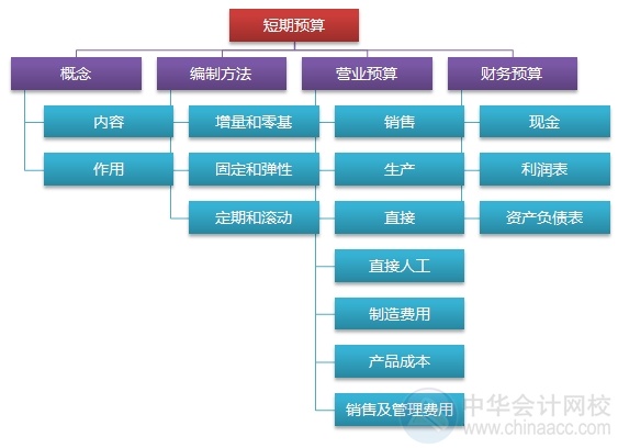 2015注会“借题发挥”财管篇汇总：第十八章短期预算