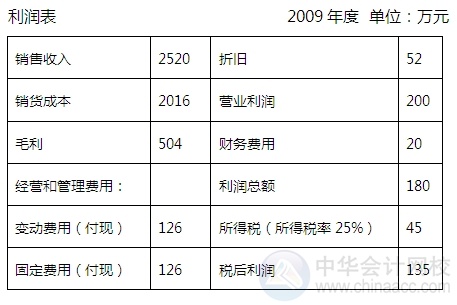 2015注会“借题发挥”财管篇：财务预算的编制