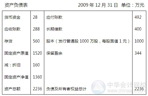 2015注会“借题发挥”财管篇：财务预算的编制