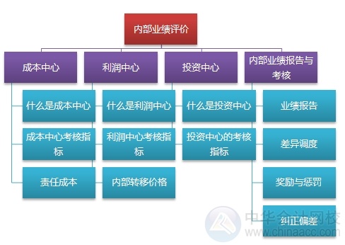 2015注会“借题发挥”财管篇汇总：第二十一章内部业绩评价