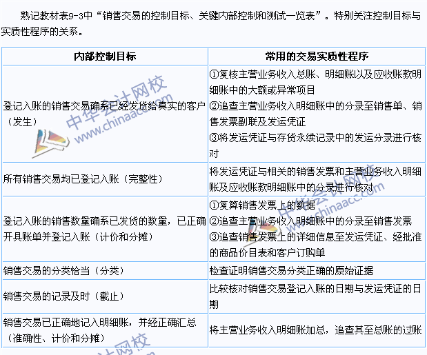 2015年注会《审计》高频考点：控制测试和交易的实质性程序