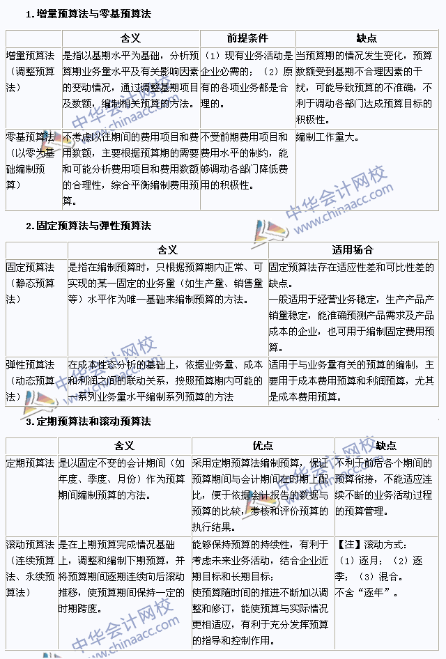 2015注会《财务成本管理》高频考点：全面预算的编制方法