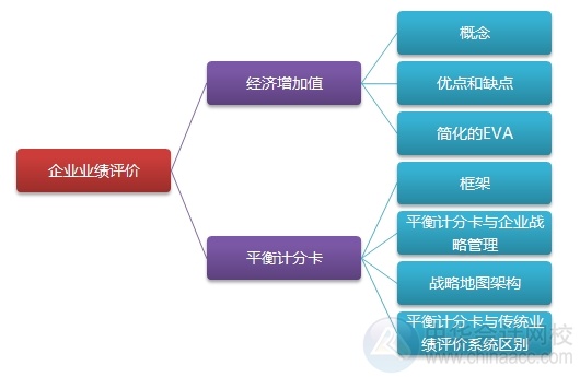 2015注会“借题发挥”财管篇汇总：第二十二章企业业绩评价