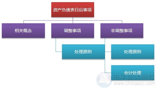 2015注会“借题发挥”会计篇汇总：第二十四章资产负债表日后事项