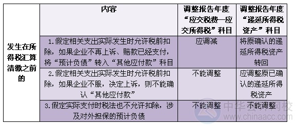 2015注会“借题发挥”会计篇：资产负债表日后调整事项