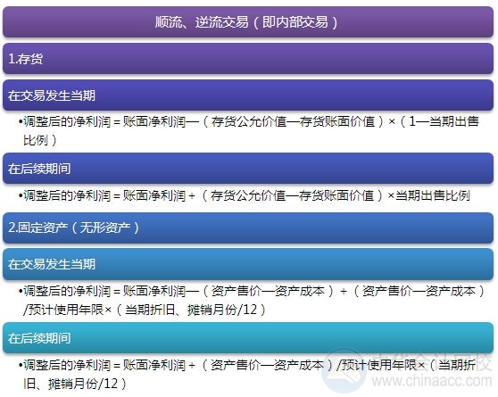 2015注会“借题发挥”会计篇：内部交易