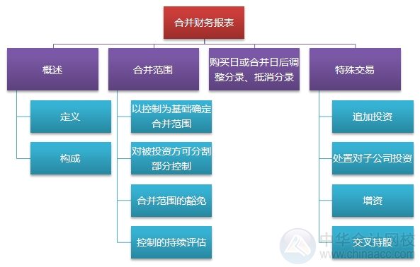 2015注会“借题发挥”会计篇汇总：第二十六章合并财务报表